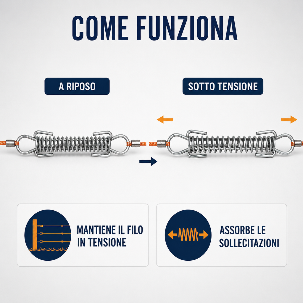 Funzionamento della molla tendifilo a riposo e sotto tensione