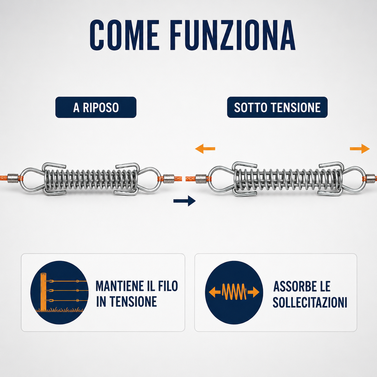 Funzionamento della molla tendifilo a riposo e sotto tensione